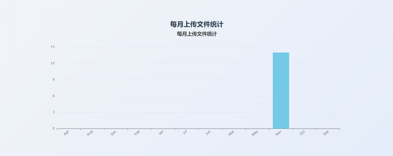 上传统计